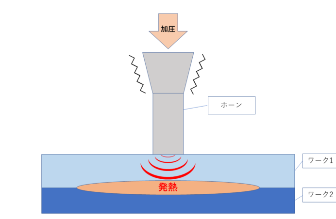 超音波溶着機とは？最適な周波数や選び方について解説｜工場 省人化・自動化ナビ