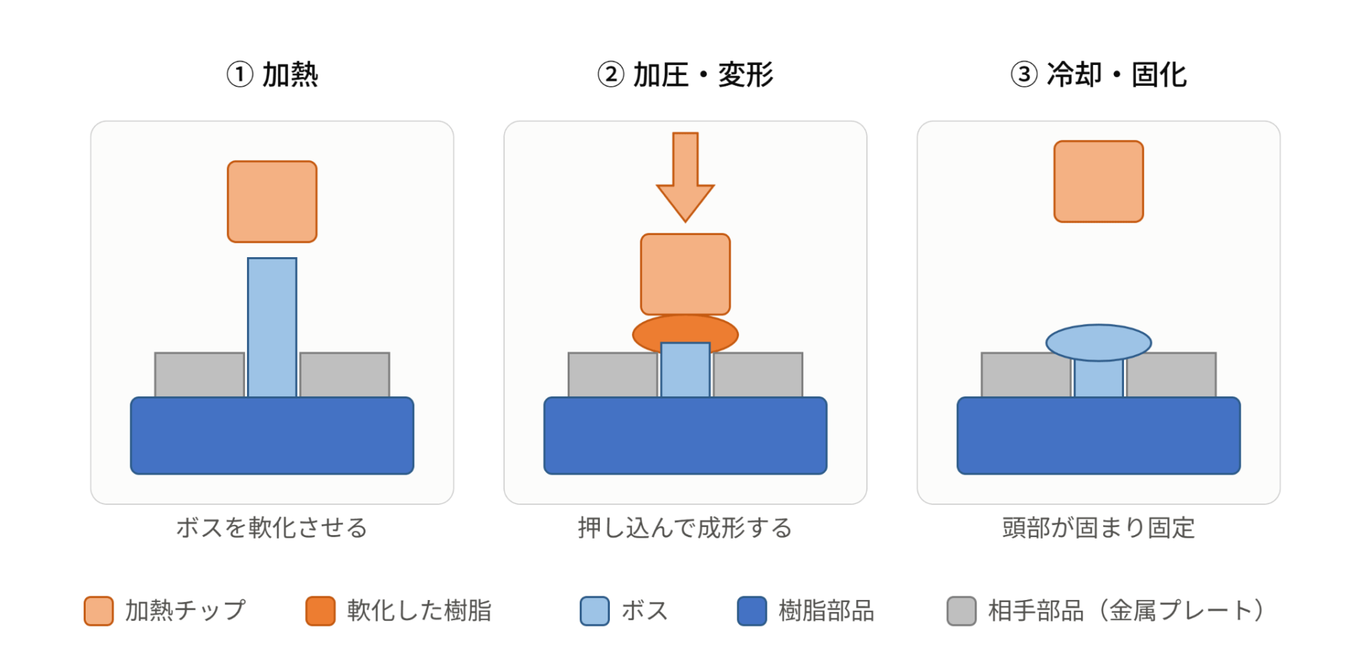 熱カシメの工程3ステップを解説